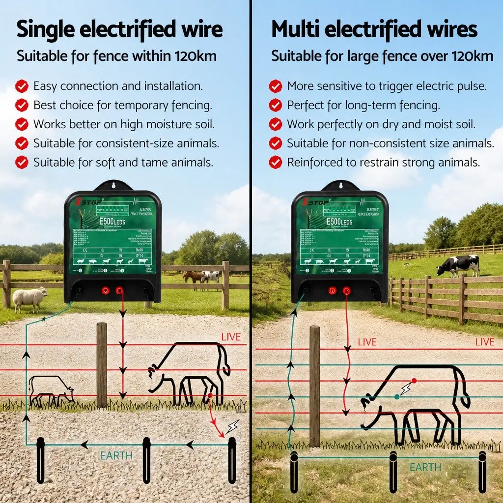Electric Fence Energiser 5J 220-240V 120km Coverage Mains Powered Livestock